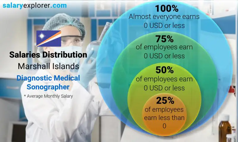 Median and salary distribution Marshall Islands Diagnostic Medical Sonographer monthly