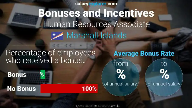 Annual Salary Bonus Rate Marshall Islands Human Resources Associate