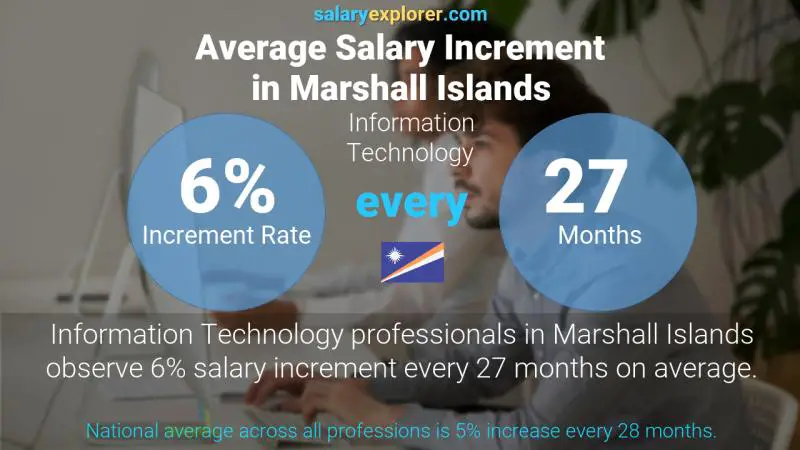 Annual Salary Increment Rate Marshall Islands Information Technology