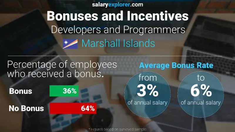Annual Salary Bonus Rate Marshall Islands Developers and Programmers