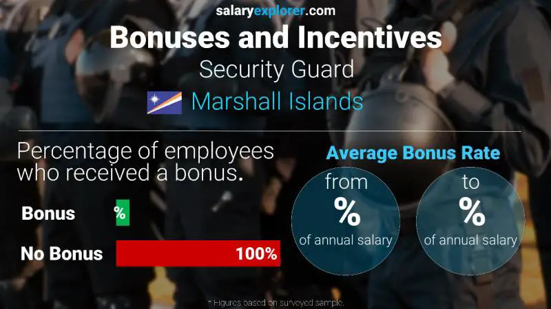 Annual Salary Bonus Rate Marshall Islands Security Guard