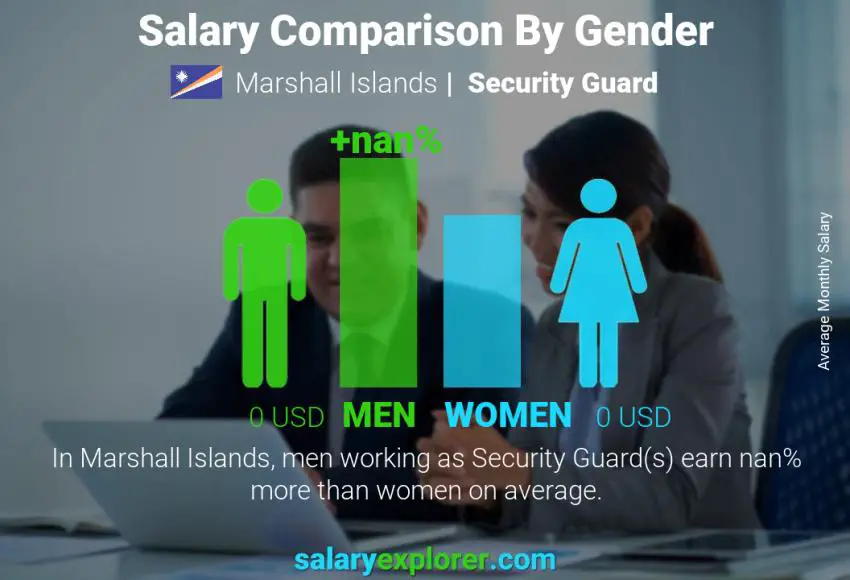 Salary comparison by gender Marshall Islands Security Guard monthly