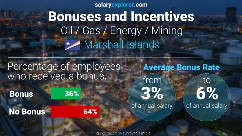 Annual Salary Bonus Rate Marshall Islands Oil / Gas / Energy / Mining