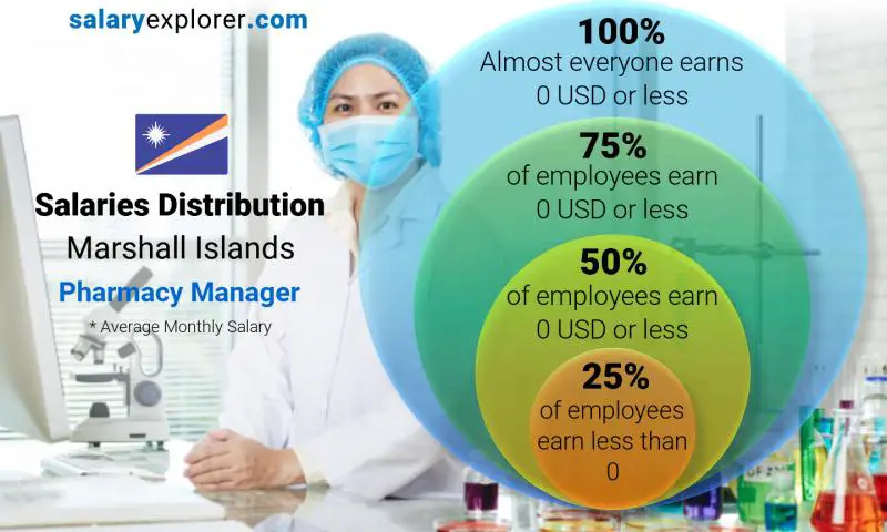 Median and salary distribution Marshall Islands Pharmacy Manager monthly