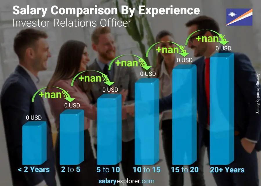 Salary comparison by years of experience monthly Marshall Islands Investor Relations Officer