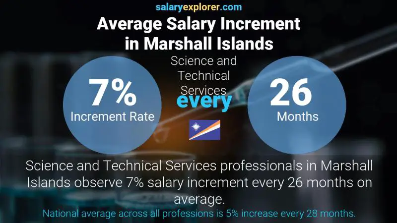 Annual Salary Increment Rate Marshall Islands Science and Technical Services