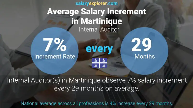Annual Salary Increment Rate Martinique Internal Auditor