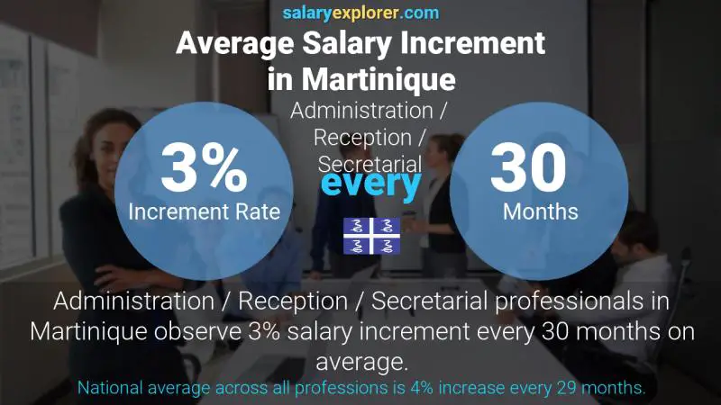 Annual Salary Increment Rate Martinique Administration / Reception / Secretarial