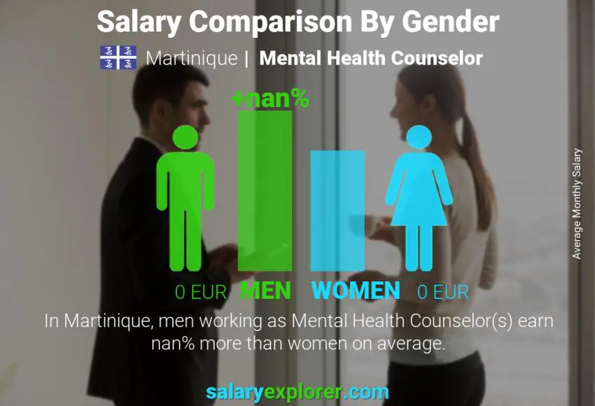 Salary comparison by gender Martinique Mental Health Counselor monthly