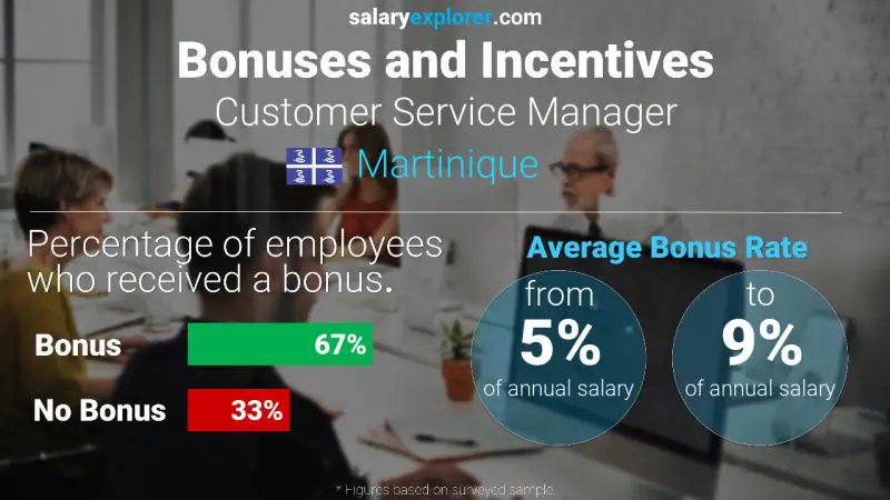 Annual Salary Bonus Rate Martinique Customer Service Manager