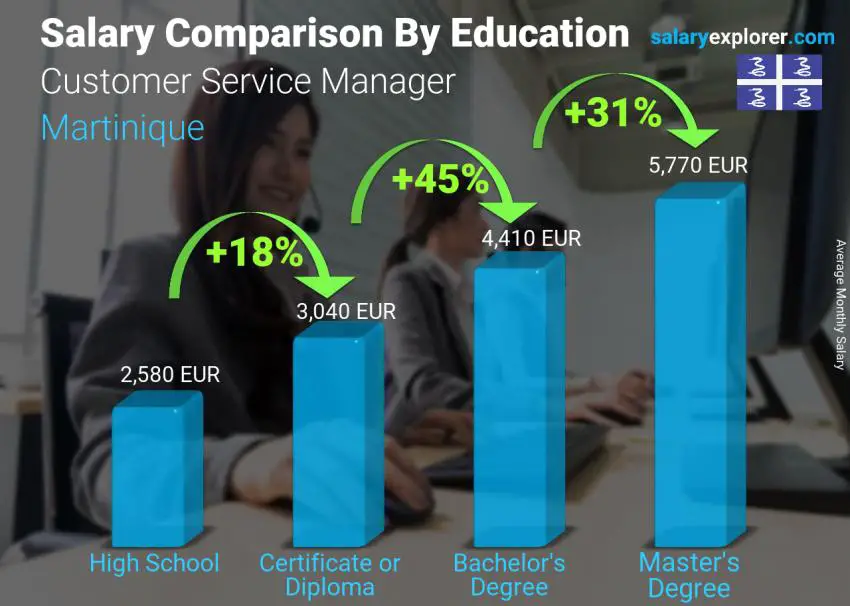 Salary comparison by education level monthly Martinique Customer Service Manager
