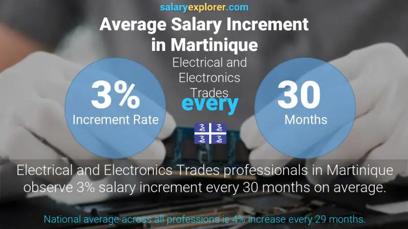 Annual Salary Increment Rate Martinique Electrical and Electronics Trades