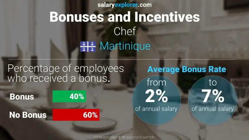 Annual Salary Bonus Rate Martinique Chef