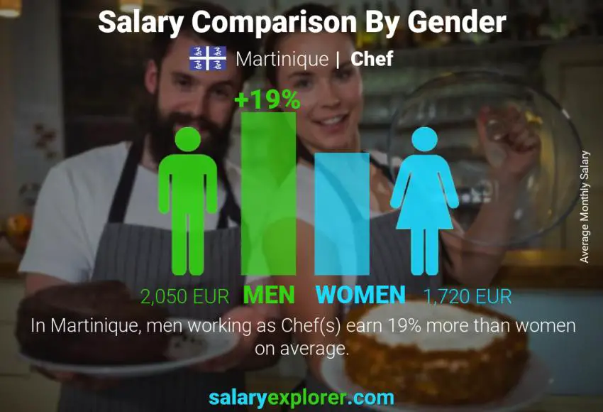 Salary comparison by gender Martinique Chef monthly