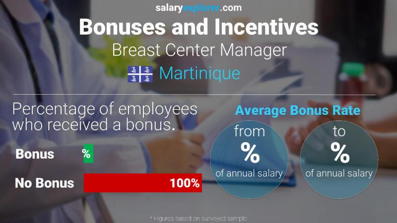Annual Salary Bonus Rate Martinique Breast Center Manager