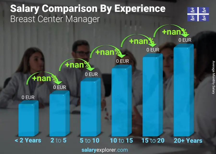 Salary comparison by years of experience monthly Martinique Breast Center Manager