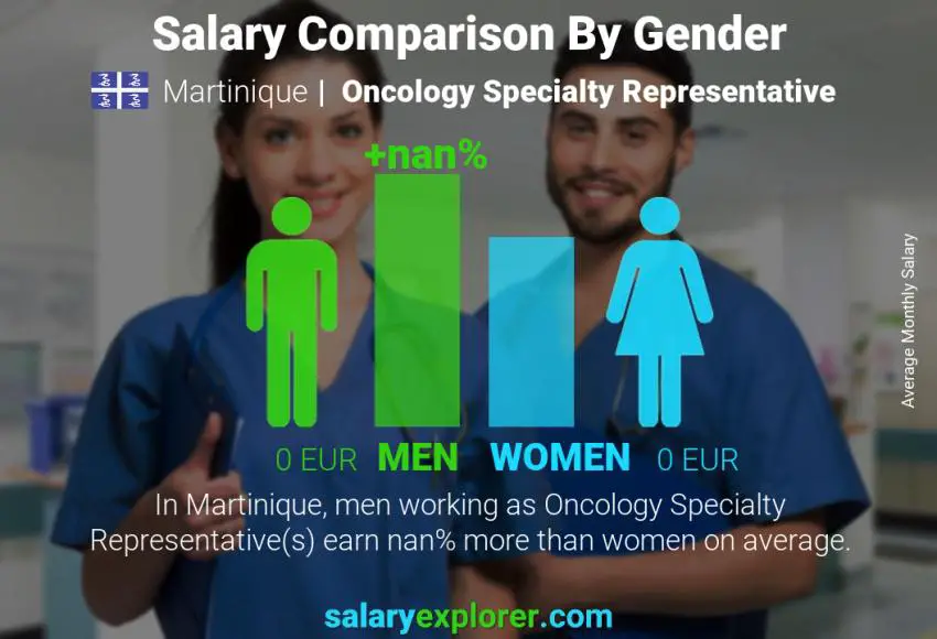 Salary comparison by gender Martinique Oncology Specialty Representative monthly