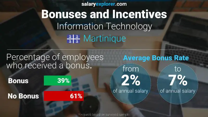 Annual Salary Bonus Rate Martinique Information Technology