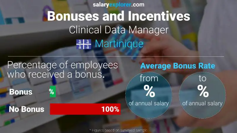 Annual Salary Bonus Rate Martinique Clinical Data Manager