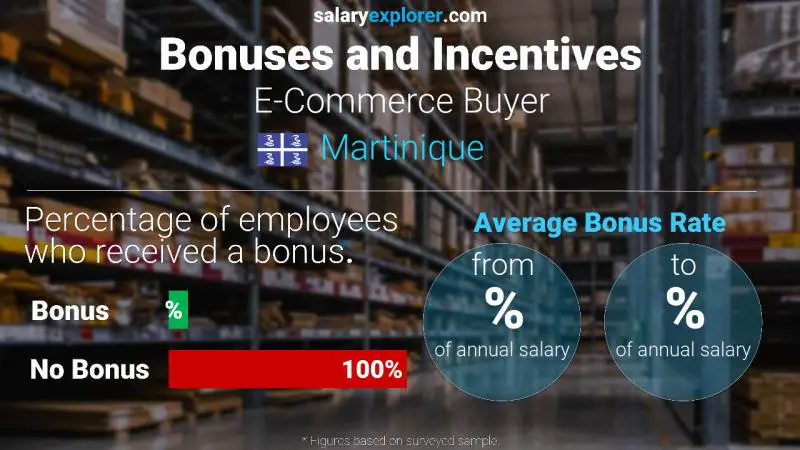 Annual Salary Bonus Rate Martinique E-Commerce Buyer