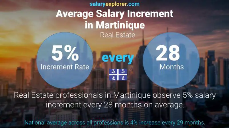 Annual Salary Increment Rate Martinique Real Estate