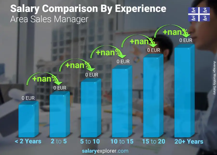 Salary comparison by years of experience monthly Martinique Area Sales Manager