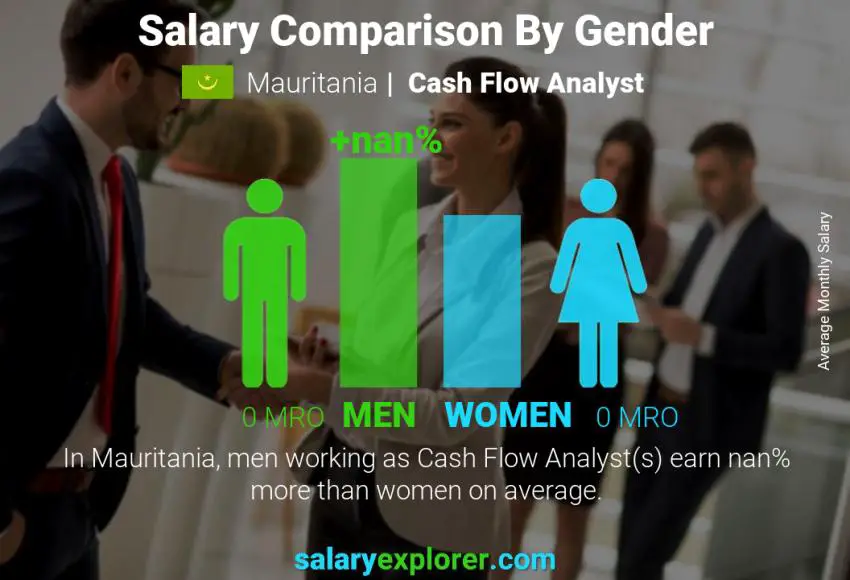 Salary comparison by gender Mauritania Cash Flow Analyst monthly