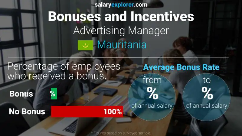 Annual Salary Bonus Rate Mauritania Advertising Manager