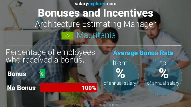 Annual Salary Bonus Rate Mauritania Architecture Estimating Manager