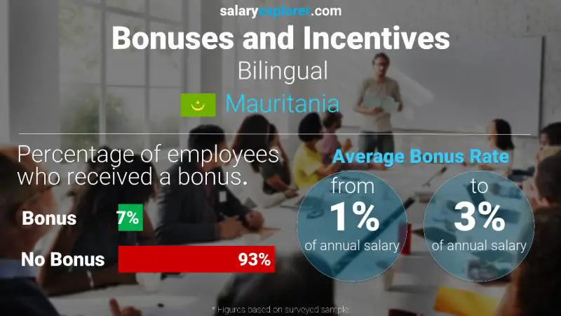 Annual Salary Bonus Rate Mauritania Bilingual