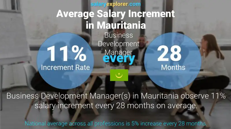 Annual Salary Increment Rate Mauritania Business Development Manager