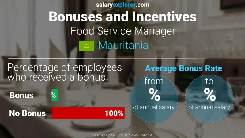 Annual Salary Bonus Rate Mauritania Food Service Manager