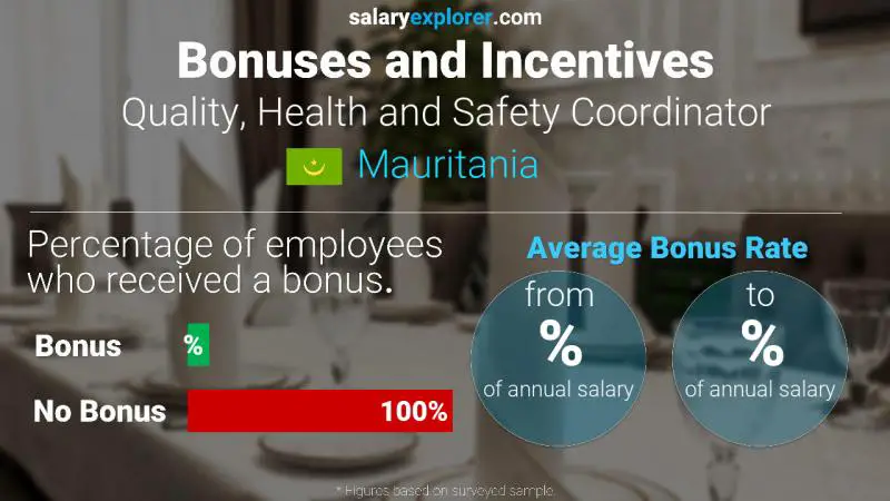Annual Salary Bonus Rate Mauritania Quality, Health and Safety Coordinator
