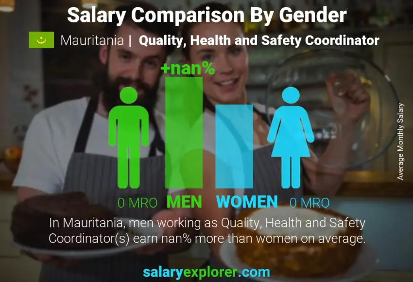 Salary comparison by gender Mauritania Quality, Health and Safety Coordinator monthly
