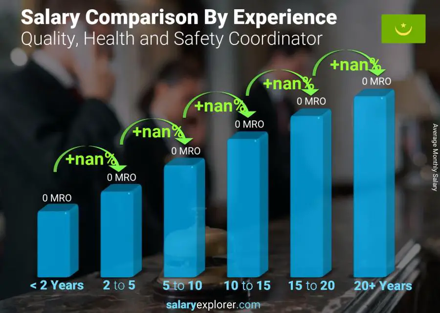 Salary comparison by years of experience monthly Mauritania Quality, Health and Safety Coordinator