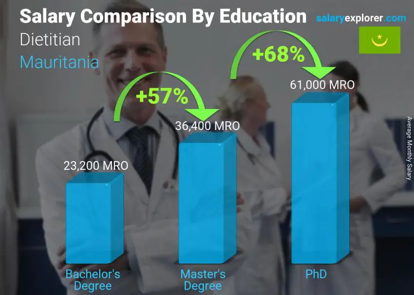 Salary comparison by education level monthly Mauritania Dietitian