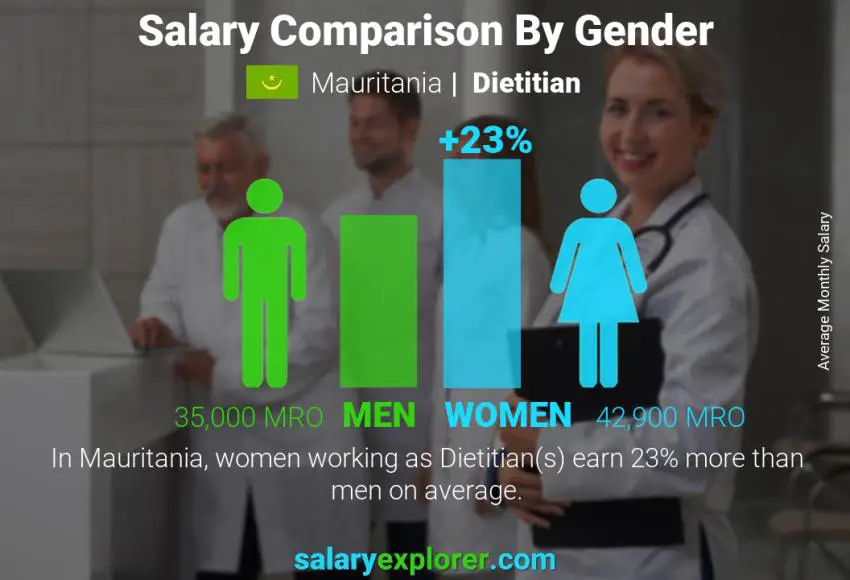 Salary comparison by gender Mauritania Dietitian monthly