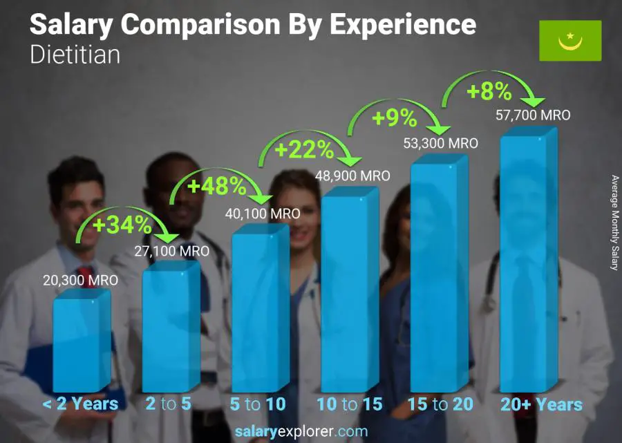 Salary comparison by years of experience monthly Mauritania Dietitian