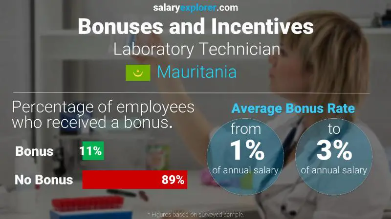 Annual Salary Bonus Rate Mauritania Laboratory Technician