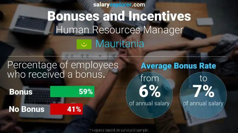 Annual Salary Bonus Rate Mauritania Human Resources Manager