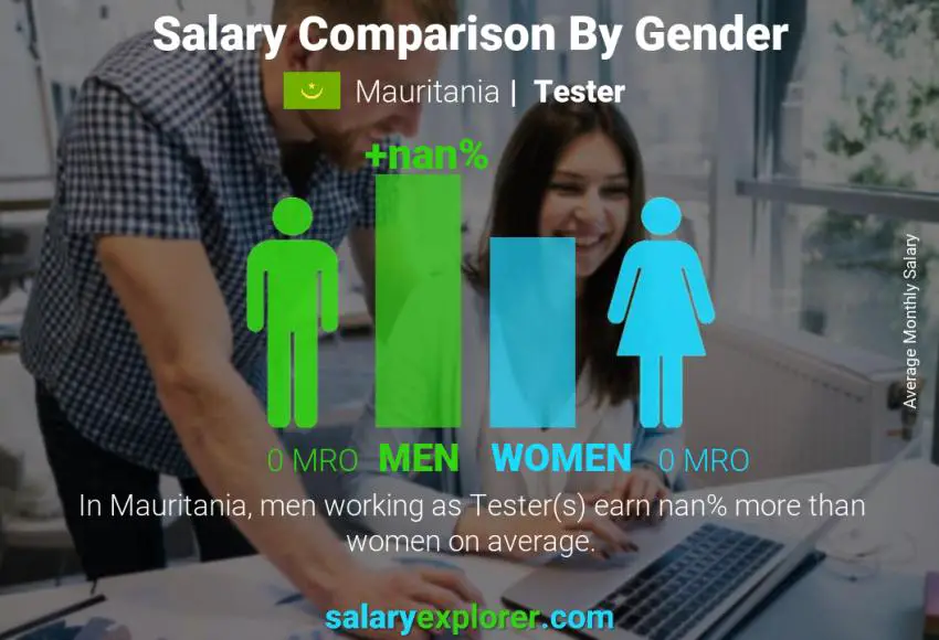 Salary comparison by gender Mauritania Tester monthly