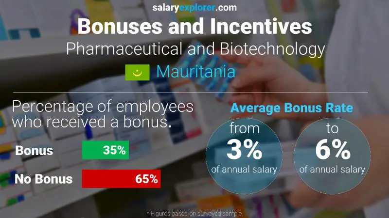 Annual Salary Bonus Rate Mauritania Pharmaceutical and Biotechnology