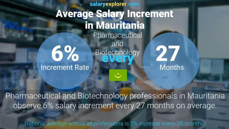 Annual Salary Increment Rate Mauritania Pharmaceutical and Biotechnology