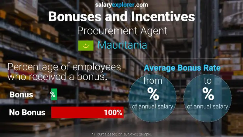 Annual Salary Bonus Rate Mauritania Procurement Agent