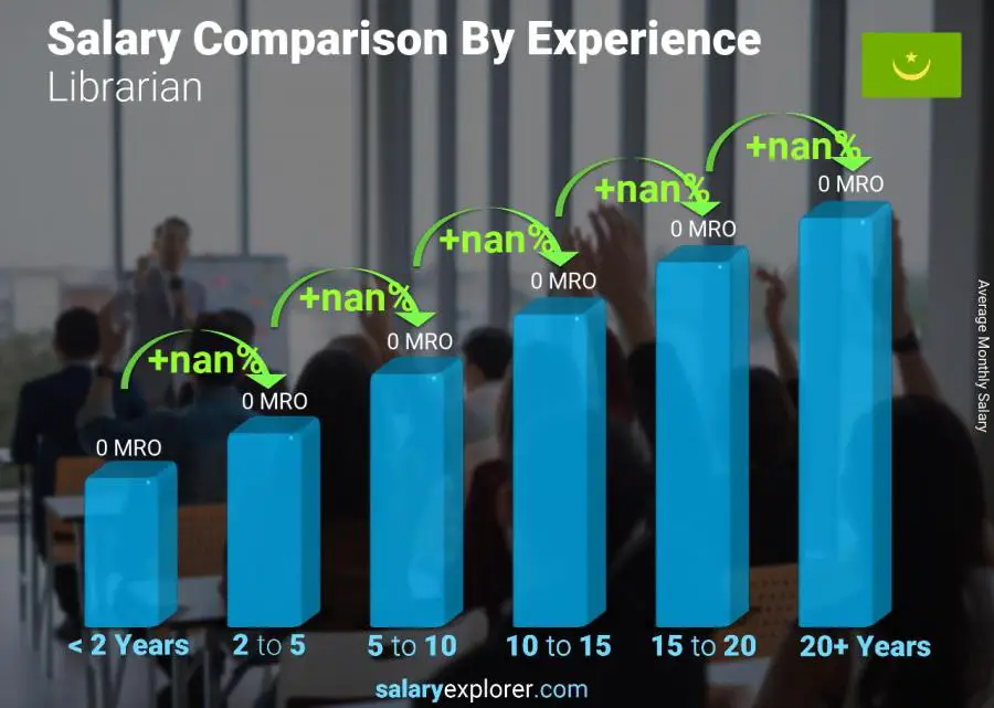 Salary comparison by years of experience monthly Mauritania Librarian