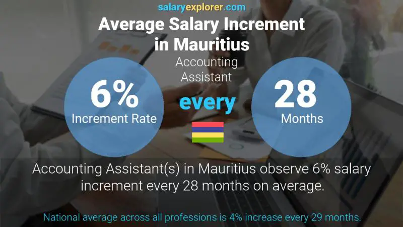 Annual Salary Increment Rate Mauritius Accounting Assistant