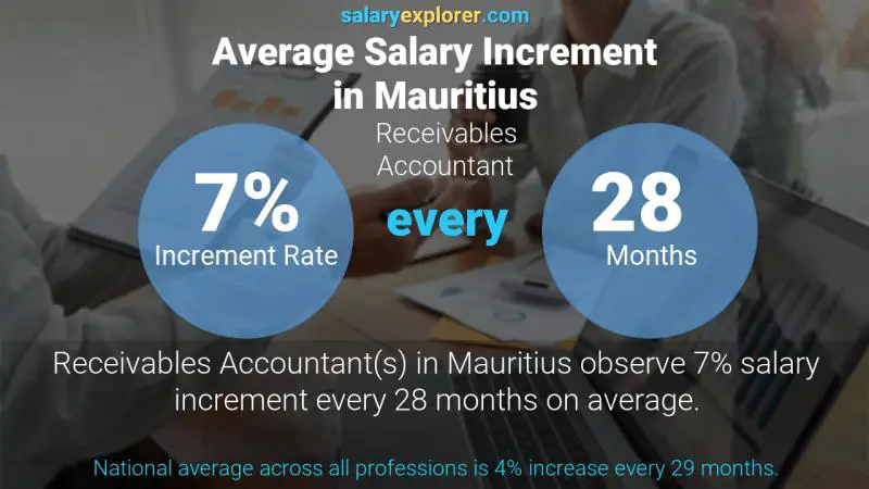 Annual Salary Increment Rate Mauritius Receivables Accountant