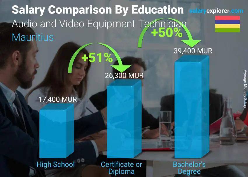 Salary comparison by education level monthly Mauritius Audio and Video Equipment Technician Salary comparison by education level monthly Mauritius Audio and Video Equipment Technician
