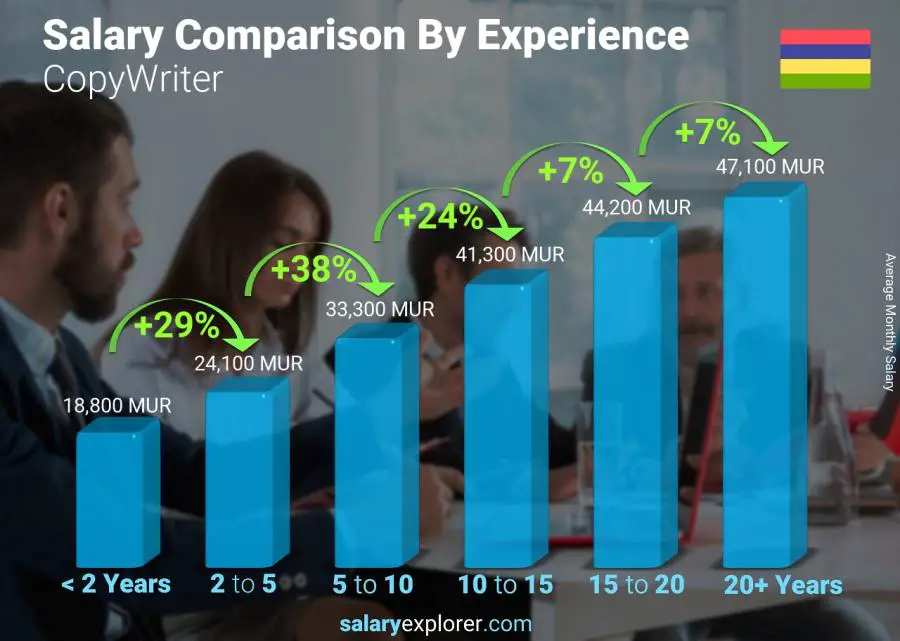 Salary comparison by years of experience monthly Mauritius CopyWriter Salary comparison by years of experience monthly Mauritius CopyWriter