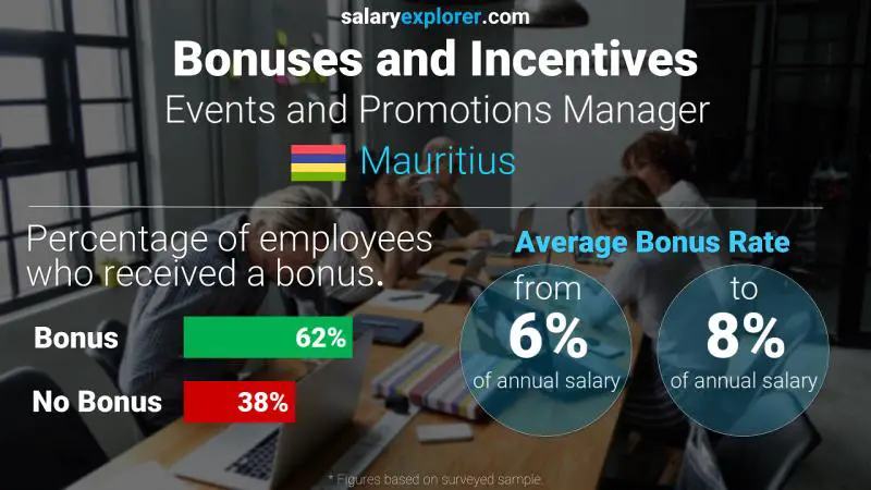 Annual Salary Bonus Rate Mauritius Events and Promotions Manager Annual Salary Bonus Rate Mauritius Events and Promotions Manager